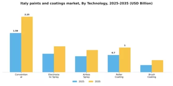 Italy Paints Coatings Market Segment Image 4