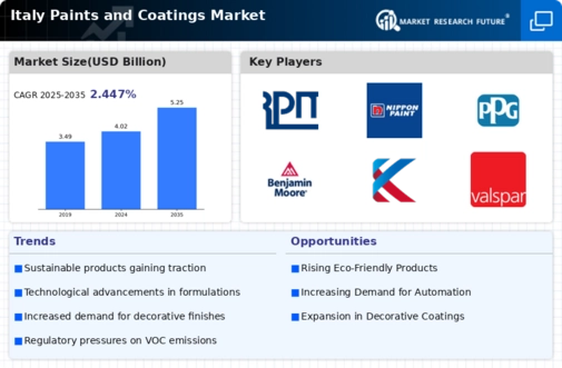 Italy Paints Coatings Market Infographic