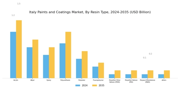 Italy Paints Coatings Market Segment Image 0