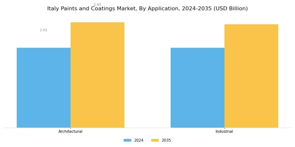 Italy Paints Coatings Market Segment Image 1