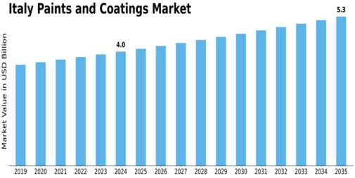 Italy Paints Coatings Market Size