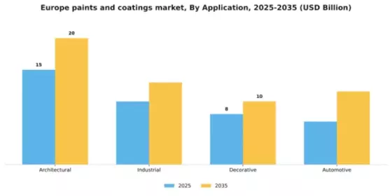 Europe Paints Coatings Market Segment Image 0