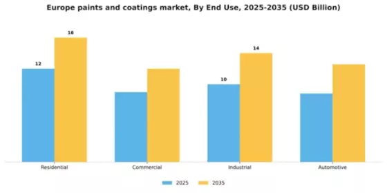 Europe Paints Coatings Market Segment Image 1