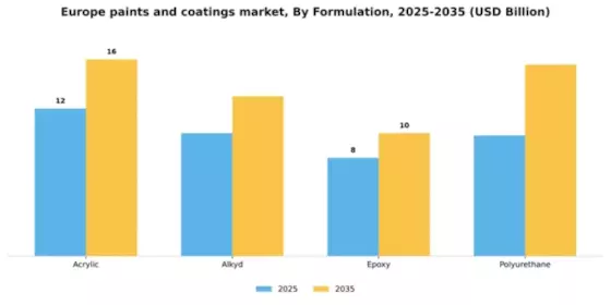 Europe Paints Coatings Market Segment Image 2