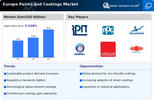 Europe Paints Coatings Market Infographic