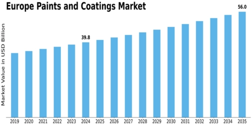 Europe Paints Coatings Market Size