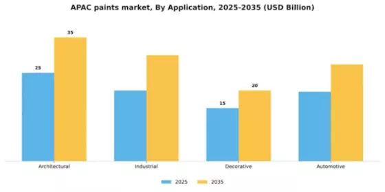 APAC Paints Coatings Market Segment Image 0