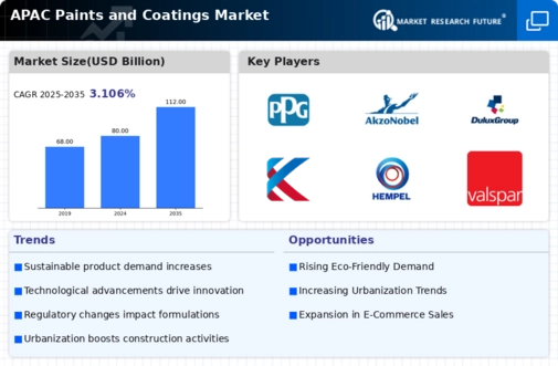 APAC Paints Coatings Market Infographic