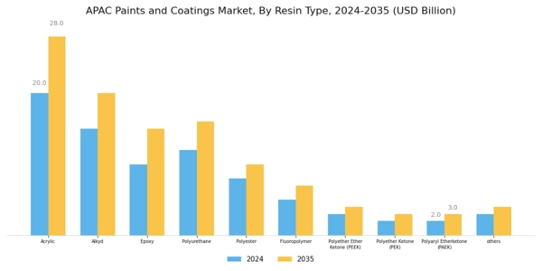 APAC Paints Coatings Market Segment Image 0