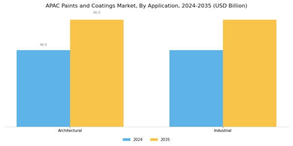 APAC Paints Coatings Market Segment Image 1