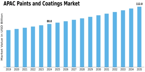 APAC Paints Coatings Market Size