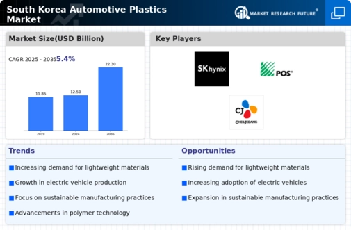 South Korea Automotive Plastics Market Infographic