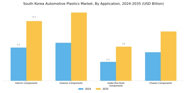 South Korea Automotive Plastics Market Segment Image 0