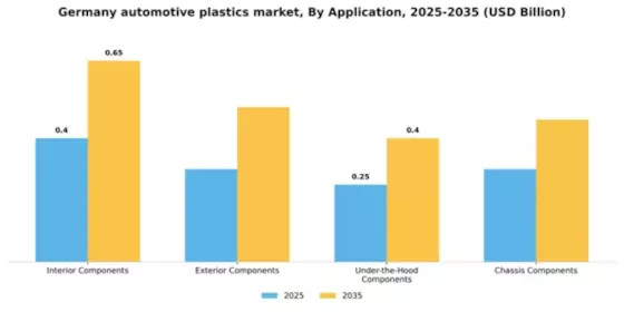 Germany Automotive Plastics Market Segment Image 0