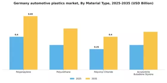 Germany Automotive Plastics Market Segment Image 3