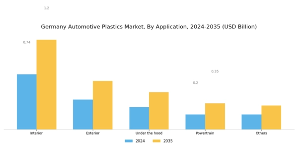 Germany Automotive Plastics Market Segment Image 1