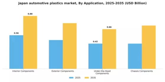 Japan Automotive Plastics Market Segment Image 0