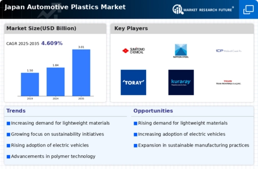 Japan Automotive Plastics Market Infographic
