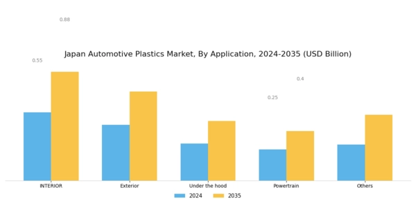 Japan Automotive Plastics Market Segment Image 1