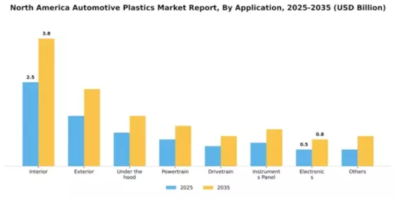 North America Automotive Plastics Market Segment Image 0