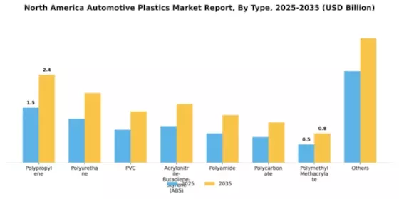 North America Automotive Plastics Market Segment Image 1