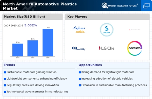North America Automotive Plastics Market Infographic