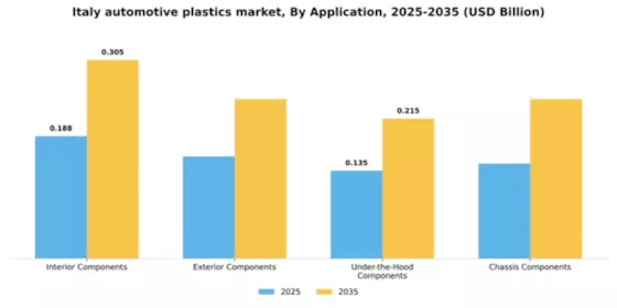 Italy Automotive Plastics Market Segment Image 0