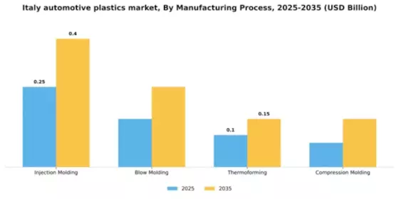 Italy Automotive Plastics Market Segment Image 2
