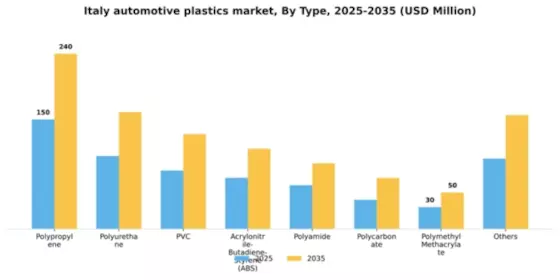 Italy Automotive Plastics Market Segment Image 1