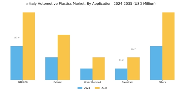 Italy Automotive Plastics Market Segment Image 1