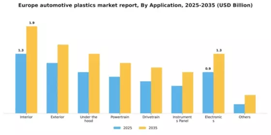 Europe Automotive Plastics Market Segment Image 0