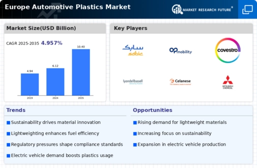 Europe Automotive Plastics Market Infographic