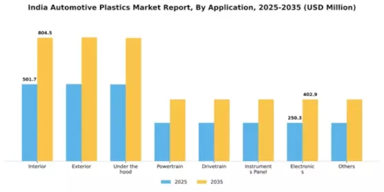 India Automotive Plastics Market Segment Image 0