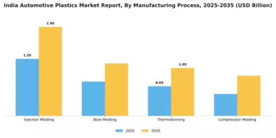 India Automotive Plastics Market Segment Image 2