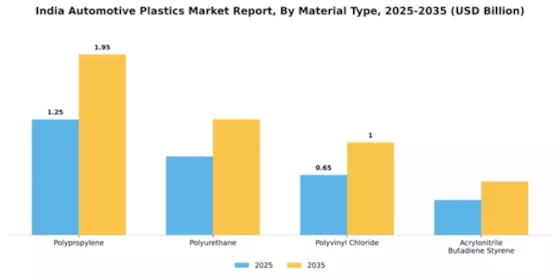India Automotive Plastics Market Segment Image 3