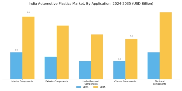 India Automotive Plastics Market Segment Image 0