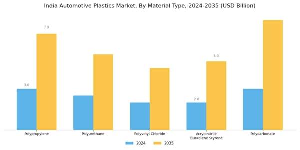 India Automotive Plastics Market Segment Image 1