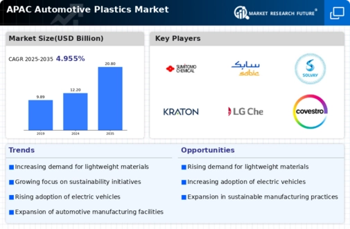 APAC Automotive Plastics Market Infographic