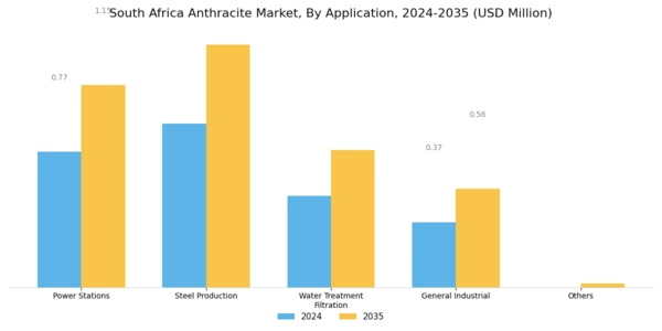 South Africa Anthracite Market Segment Image 1