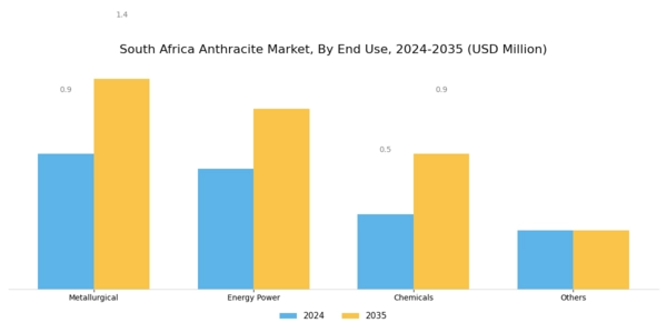 South Africa Anthracite Market Segment Image 2