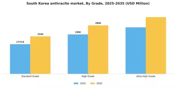 South Korea Anthracite Market Segment Image 2