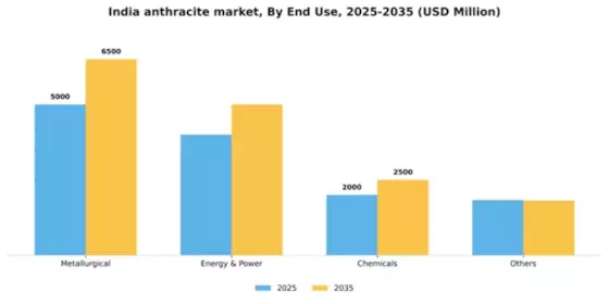 India Anthracite Market Segment Image 1