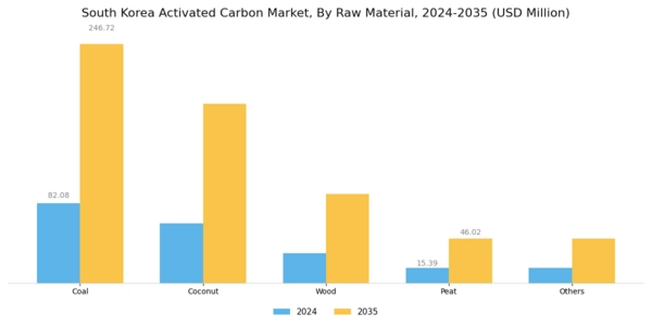 South Korea Activated Carbon Market Segment Image 1
