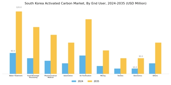 South Korea Activated Carbon Market Segment Image 3
