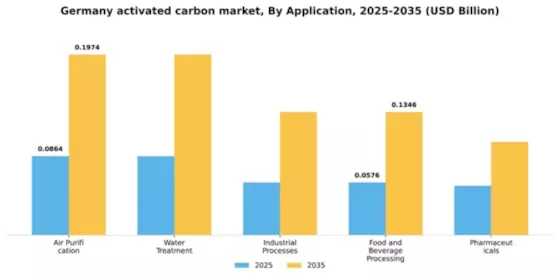 Germany Activated Carbon Market Segment Image 0