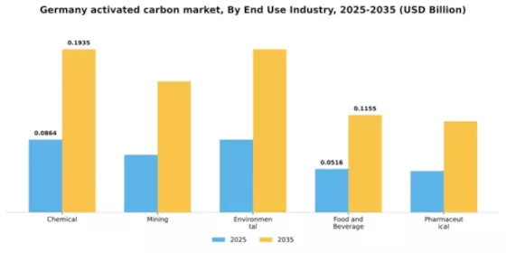 Germany Activated Carbon Market Segment Image 1