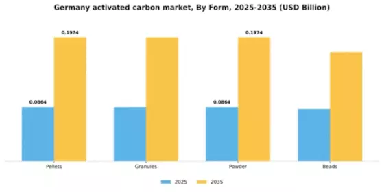 Germany Activated Carbon Market Segment Image 2