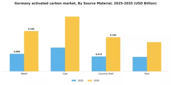 Germany Activated Carbon Market Segment Image 3
