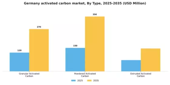Germany Activated Carbon Market Segment Image 3