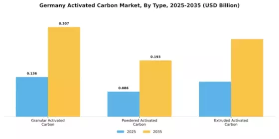 Germany Activated Carbon Market Segment Image 3
